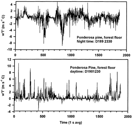 Fig. 9. A time trace of the vertical velocity–temperature covarianceduring a nighttime (Day 189, 23:30 hours) and a daytime (Day190, 12:30 hours) period