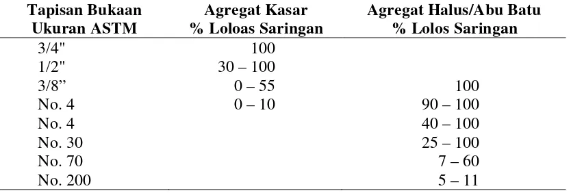 Tabel 2.2. Batas Distribusi Partikel Agregat Kasar dan Halus 