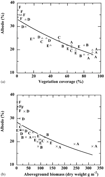 Fig. 6. Friction velocity linearly increased with in-crease of wind speed. For a given value of u5.0, frictionvelocity decreased with increasing grazing intensity.
