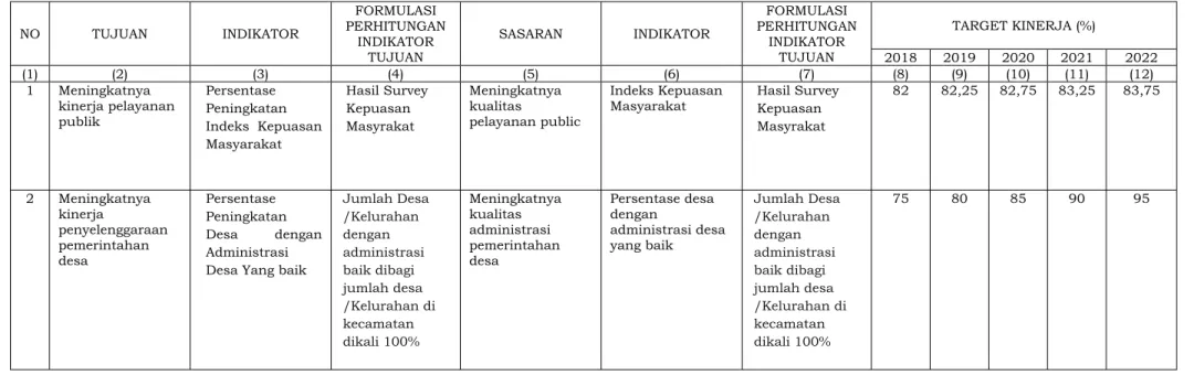 Tabel T-C.25 TARGET KINERJA (%) NO TUJUAN INDIKATOR  FORMULASI  PERHITUNGAN  INDIKATOR  TUJUAN SASARAN INDIKATOR FORMULASI  PERHITUNGAN INDIKATOR TUJUAN 2018 2019 2020 2021 2022 (1) (2) (3) (4) (5) (6) (7) (8) (9) (10) (11) (12) 1 Meningkatnya   kinerja pe