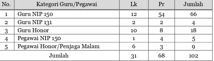 TABEL 3 JUMLAH PERSONALIA GURU DAN PEGAWAI 