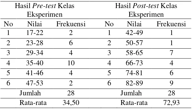 Tabel Distribusi Frekuensi Kelas EksperimenTabel 3  
