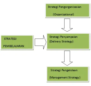 Gambar 1. Strategi Pembelajaran 