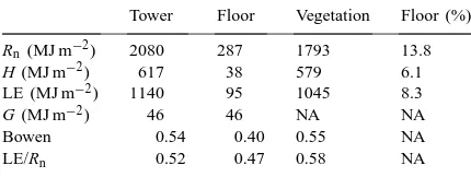 Table 1Sum of the dormant season (Days 1–115; Days 305–365) net