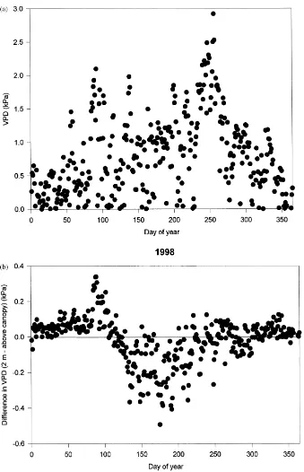 Fig. 5. (a) The mean daily daytime (0900–1700 EST) vapor pressure deﬁcit at 2 m above the forest ﬂoor