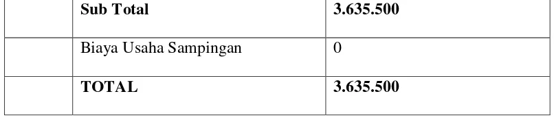 Tabel 2.4 Anggaran Biaya Diluar Usaha 