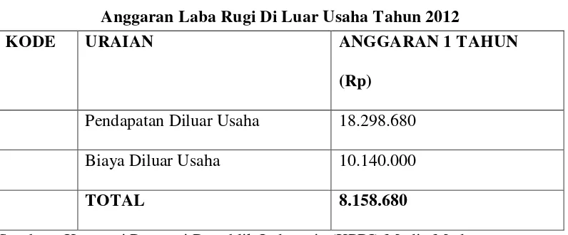 Tabel 2.7 Anggaran Laba Rugi Usaha Tahun 2012 