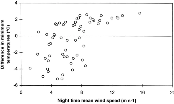 Fig. 6. Differences in minimum temperature at different wind speeds calculated for Station 17 and the reference station (1020 m).