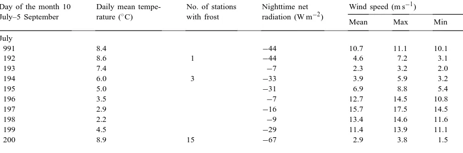 Table 1The weather (daily mean temperature and wind speed, frost occasions and nighttime net radiation) during the measuring period from 10