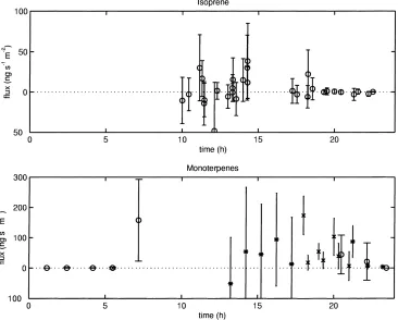 Fig. 6. Measured ﬂuxes of isoprene (upper panel) and total ﬂuxes of four terpenes (�- and �-pinene, camphene and carene; lower panel;crosses: 13 July, stars: 16 July and circles 17–18 July) with their error estimates.