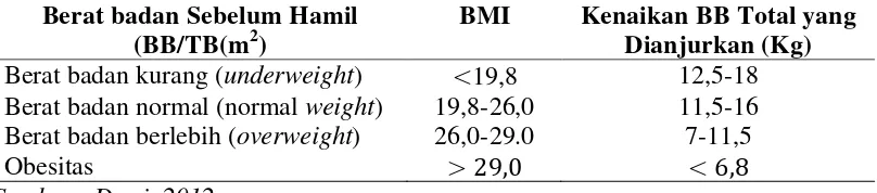 Tabel 2.1. Rekomendasi Kenaikan Total Berat Badan Ibu Hamil Berdasarkan 