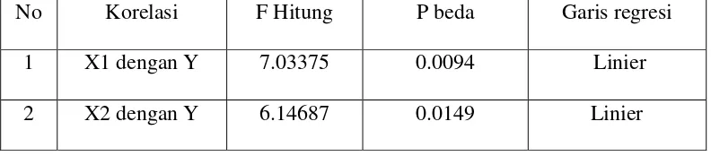 Tabel 5 Hasil analisis linieritas garis regresi 