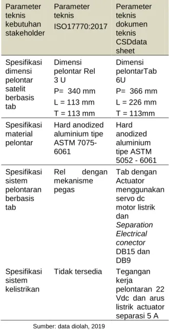 Tabel 2 Perbandingan standar acuan dengan  kebutuhan stakeholder  Parameter  teknis  kebutuhan  stakeholder  Parameter teknis  ISO17770:2017  Perameter teknis dokumen teknis  CSDdata  sheet  Spesifikasi  dimensi  pelontar  satelit  berbasis  tab  Dimensi  