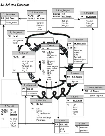 Gambar 3.7. Schema Diagram 