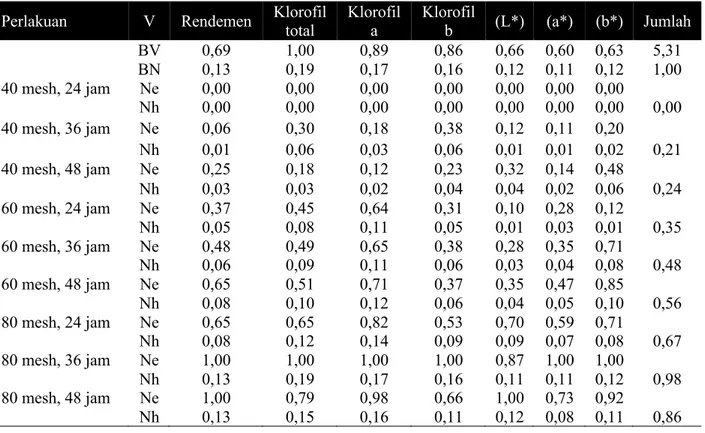 Tabel 8. Hasil uji indeks efektifitas untuk menentukan perlakuan terbaik ekstrak aseton pewarna alami daun  singkong 