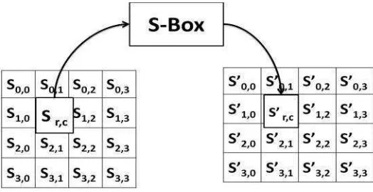 Gambar 2.3 Transformasi SubByte dengan S-Box