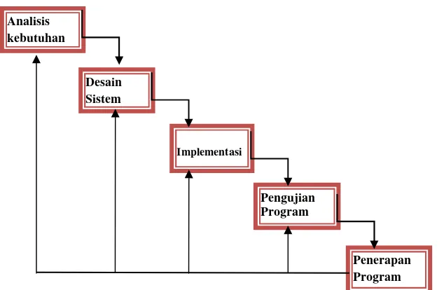 Gambar 3.1 Tahapan pengembangan sistem pada metode waterfall.