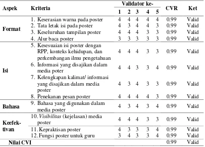 Tabel 1. Nilai CVR dan CVI Media Poster Hasil Uji Kandungan Gizi dan Serat Buah Anggur yang Diperjualbelikan di Kota Pontianak 