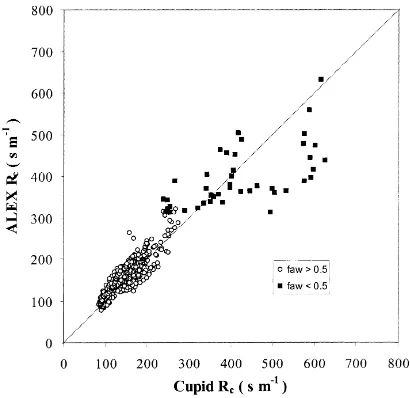 Fig. 4. Comparison of canopy resistance values predicted by theALEX and Cupid models for ﬂux measurements obtained duringFIFE ’87.