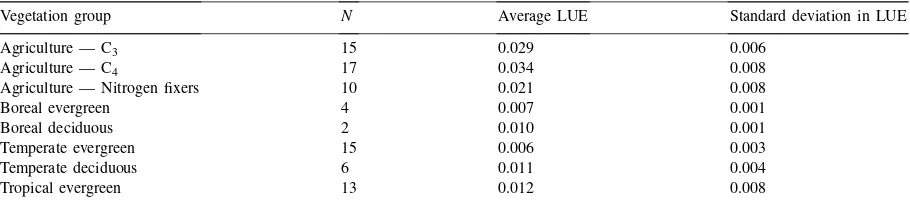 Table 1 lists mean values and standard deviations ofstandardized LUE measurements reported by GowerEq