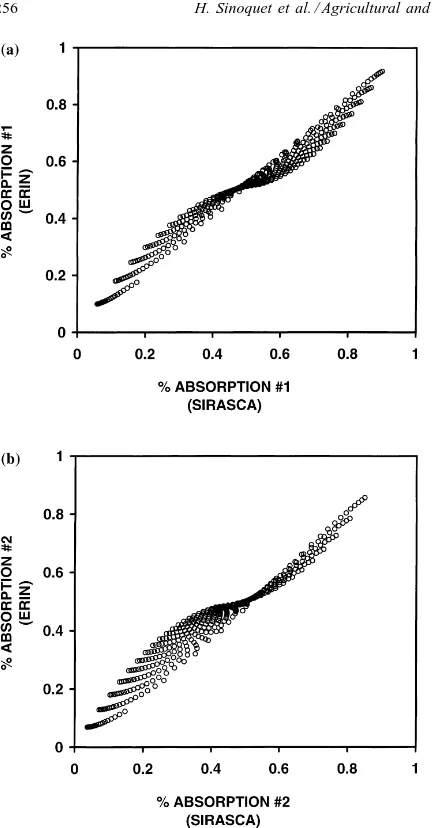 Fig. 1. Comparison between SIRASCA and ERIN models incase of monolayer canopies: fraction of absorbed radiation byplanophile Species #1 (a) and erectophile Species #2 (b) underlow scattering condition