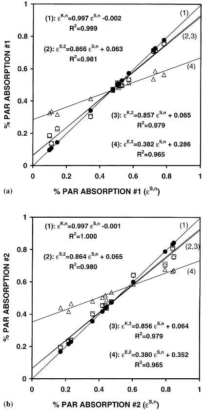 Fig. 3. Comparison between SIRASCA, KMS and ERIN modelsin the case of� Trifolium repens–Lolium perenne canopies describedby Faurie et al