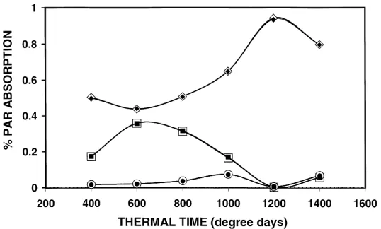 Fig. 5. Simulated fraction of PAR absorbed by rice and two weed groups described by Graf et al