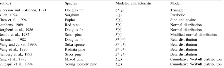 Table 1Different models used for leaf area vertical distribution