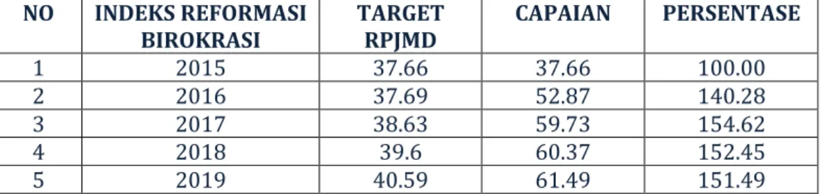 Tabel 2.1. Hasil Evaluasi Reformasi Birokrasi Provinsi Riau   Tahun 2015-2019  NO  INDEKS REFORMASI  BIROKRASI  TARGET RPJMD  CAPAIAN  PERSENTASE  1  2015  37.66  37.66  100.00  2  2016  37.69  52.87  140.28  3  2017  38.63  59.73  154.62  4  2018  39.6  6