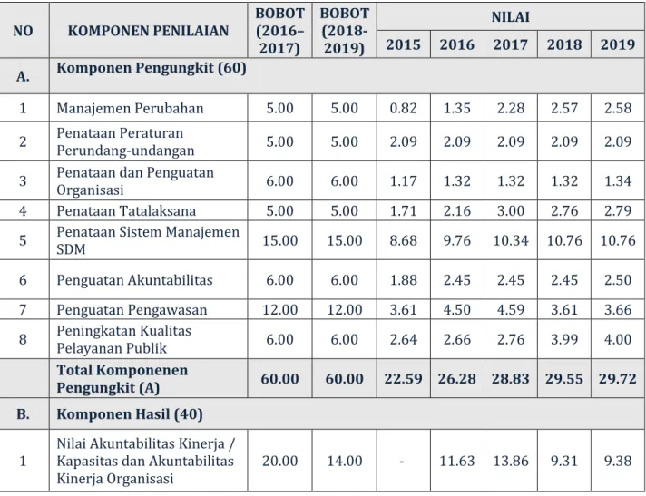 Tabel 2.2. Matrik  Capaian Reformasi Birokrasi Berdasarkan Komponen  Penilaian Tahun 2015-2019 