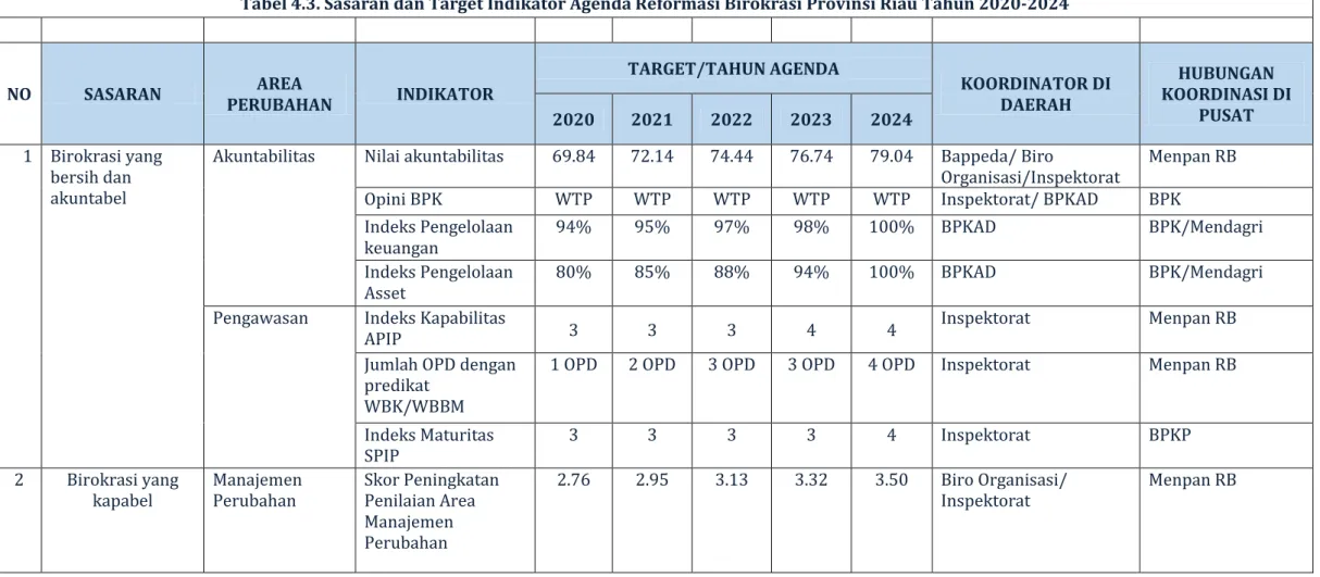 Tabel 4.3. Sasaran dan Target Indikator Agenda Reformasi Birokrasi Provinsi Riau Tahun 2020-2024 