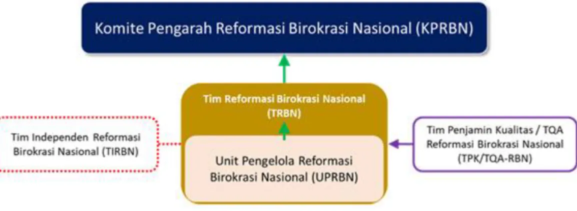 Gambar 5.1. Pelaksana Reformasi Birokrasi Level Makro dan Meso Tingkat  Nasional 