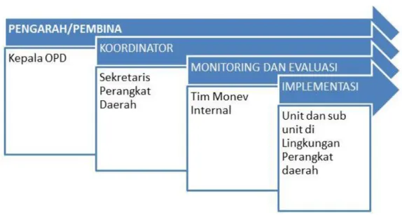 Gambar 5.4.  Manajemen  Pelaksanaan  Reformasi  Birokrasi  pada  perangkat daerah di Provinsi Riau 