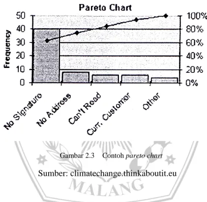 Gambar 2.3  Contoh pareto chart  Sumber: climatechange.thinkaboutit.eu 