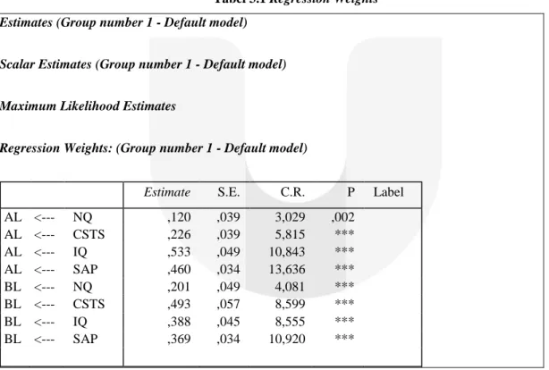 Tabel 3.1 Regression Weights  Estimates (Group number 1 - Default model) 