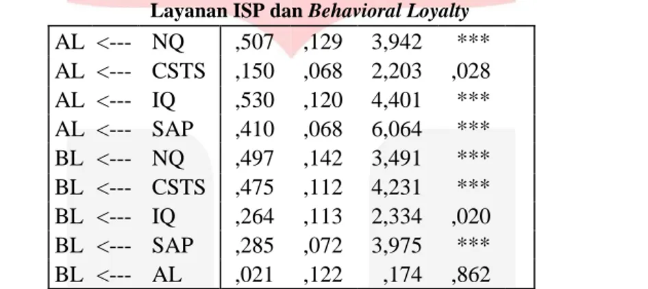 Tabel 3.2 Regression Weights Uji Attitudinal Loyalty Sebagai Mediator Antara Dimensi Kualitas  Layanan ISP dan Behavioral Loyalty 