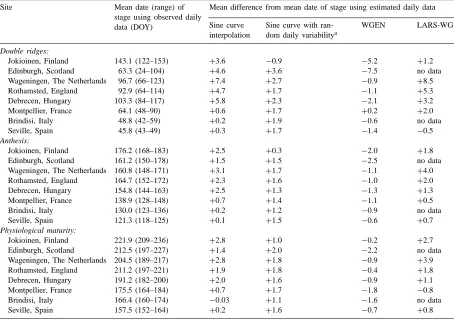 Table 1Mean difference in the prediction of the dates of double ridges, anthesis and maturity for winter wheat calculated using the AFRCWHEAT2