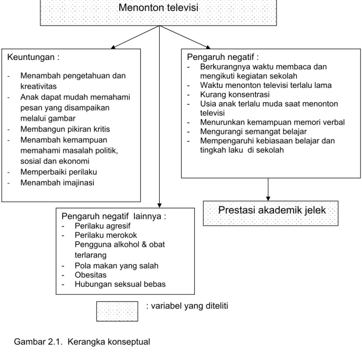 Gambar 2.1.  Kerangka konseptual 