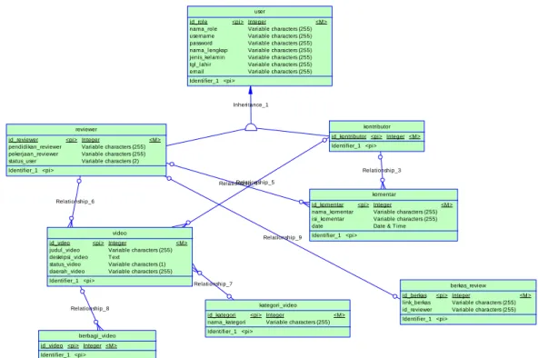 Gambar 4.1 Conceptual data model awal Relationship_3Relationship_4Relationship_5Relationship_6Relationship_7Relationship_8Relationship_9Inheritance_1userid_rolenama_roleusernamepasswordnama_lengkapjenis_kelamintgl_lahiremail<pi> IntegerVariable chara