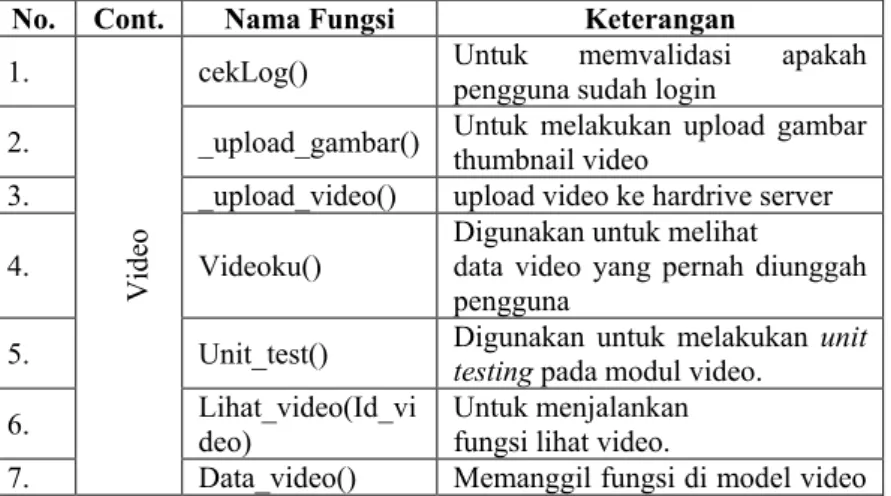 Tabel 4.9 Daftar fungsi controller modul video 