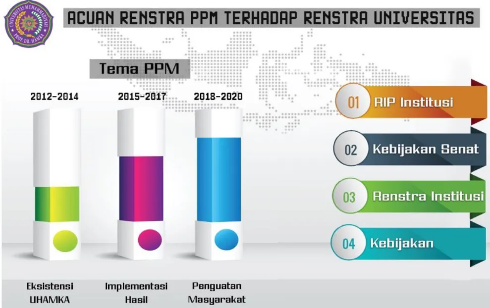 Gambar 1. Rencana Strategis Uhamka 