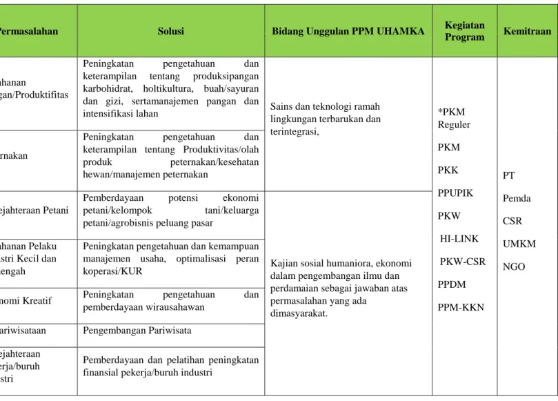 Tabel 1. Tema Ekonomi RPJMN dengan Renstra UHAMKA 