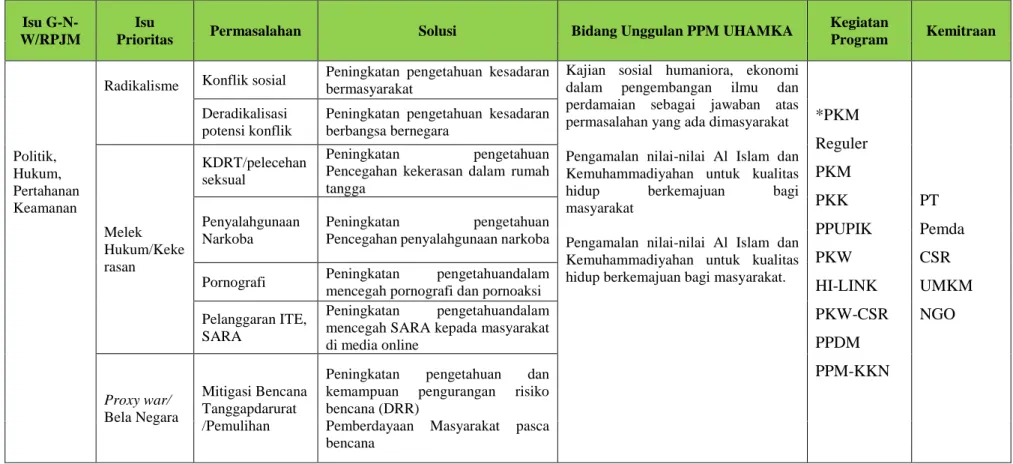 Tabel 3. Sinergi Tema Politik, Hukum dan HanKam RPJMN dengan Renstra UHAMKA 