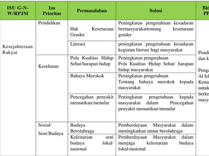 Tabel 4. Sinergi Tema Kesejahteraan Rakyat RPJMN dengan Renstra UHAMKA 