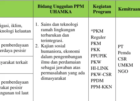 Tabel 6. Sinergi Tema Pembangunan Kelautan RPJMN dengan Renstra UHAMKA 