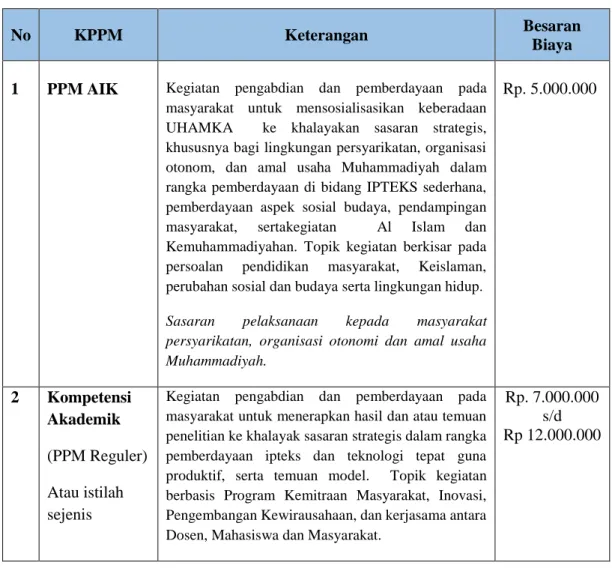 Tabel 8. Kategori PPM dan Besaran Biaya 