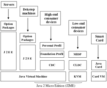 Gambar 2.3 Ruang Lingkup J2EE, J2SE, dan J2ME  (Shalahuddin dan Rosa, 2010) 