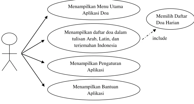 Gambar 3.2 Use Case Aplikasi 