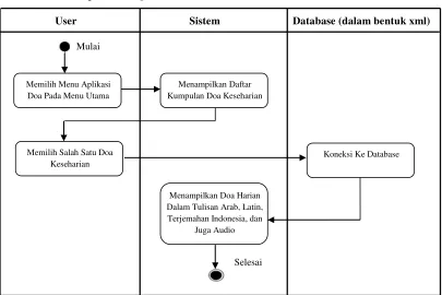 Gambar 3.3 Activity Diagram Membaca Doa Keseharian 