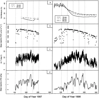 Fig. 4. Time series of environmental variables that most strongly inﬂuence CO2 and energy ﬂuxes including (a) soil moisture, (b) dailymaximum photosynthetically active radiation measured at the top of the tower, (c) air temperature measured at the top of t